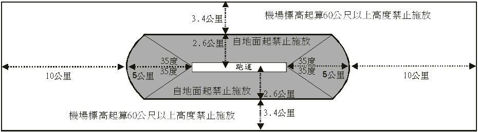 機場四周禁止施放有礙飛安物體區域圖