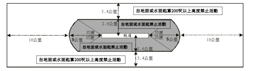 機場四周及公告區域禁止從事遙控無人機飛航活動區域圖